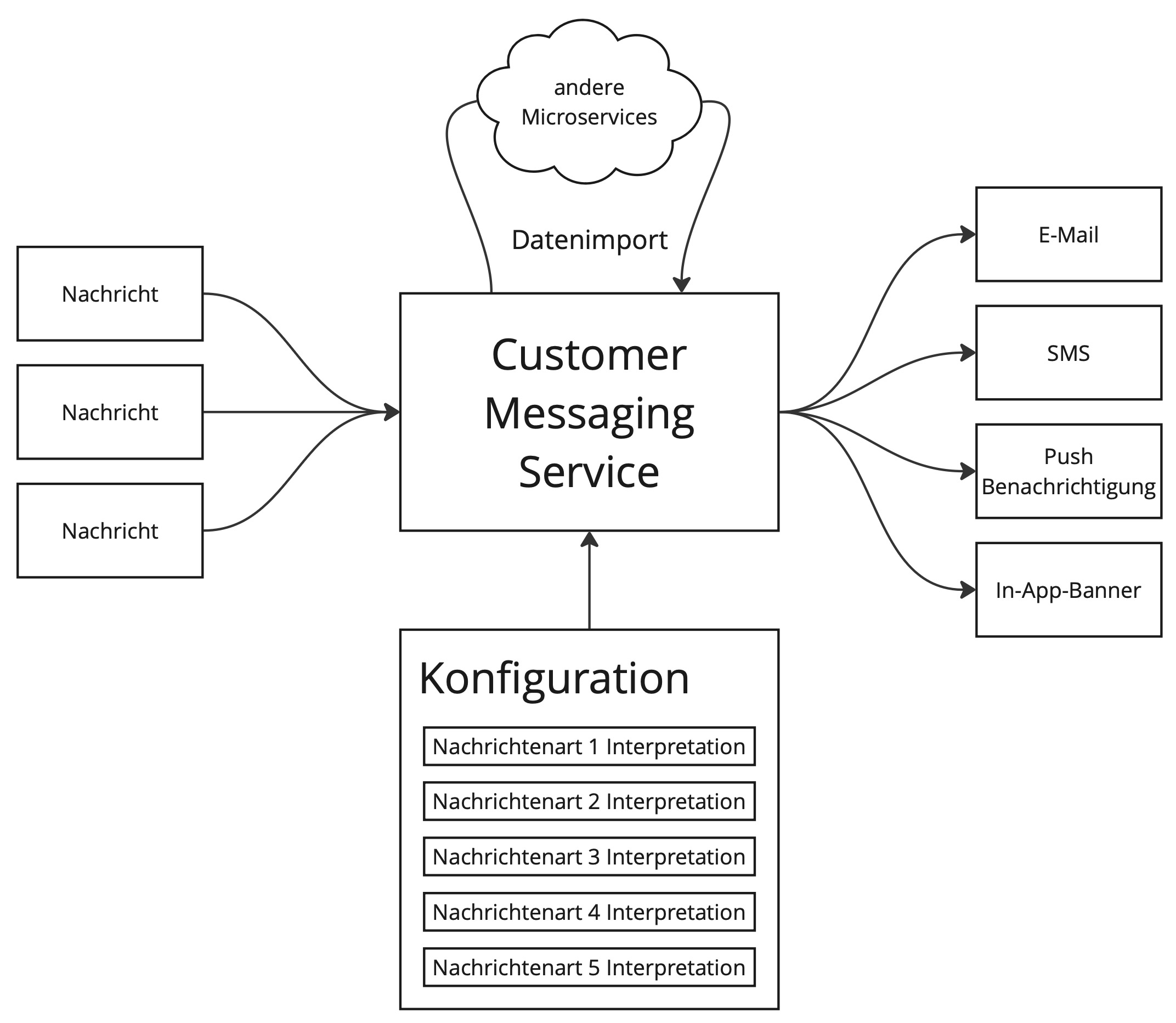 Schematische Darstellung des Customer Messaging Services und seiner Interaktionen.