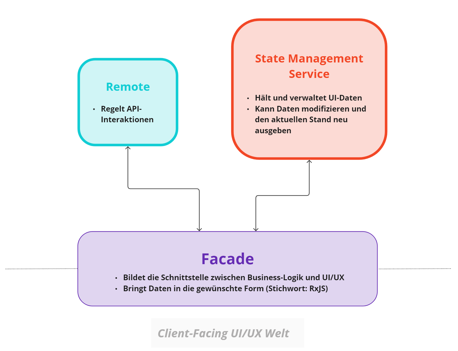 Interaktion zwischen der Facade-Struktur und ihren Buddy-Services