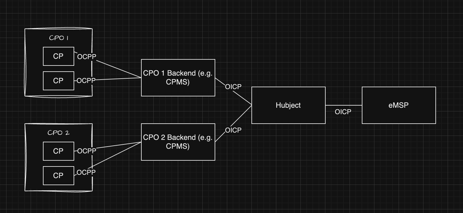 OICP ermöglicht Roaming zwischen CPOs und eMSPs