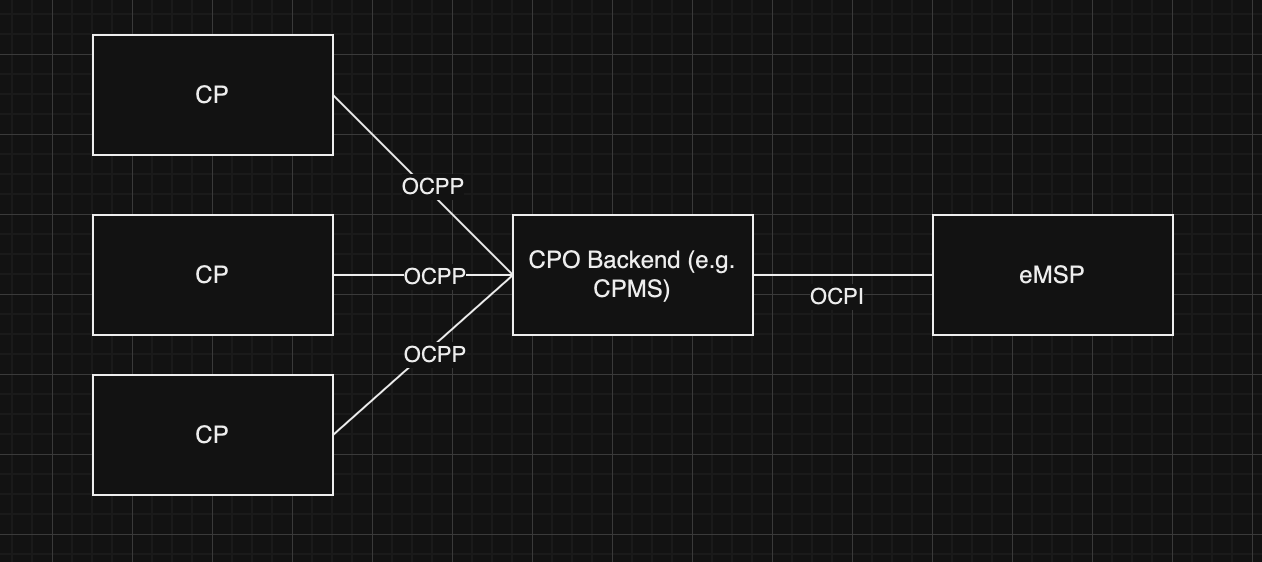 OCPI stellt die quelloffene Implementierung eines
                  Roamingprotokolls dar